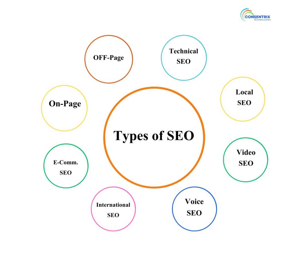 Types of Search Engine Optimization