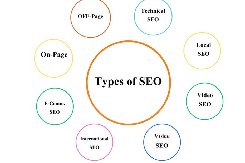 Types of Search Engine Optimization